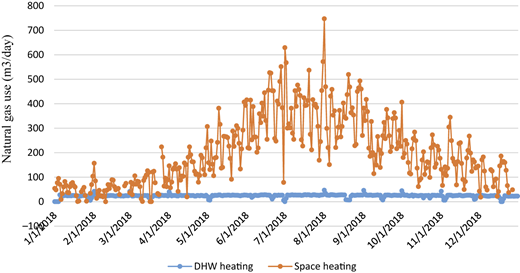 A line graph shows daily natural gas use for D H W heating and space heating across 2018.