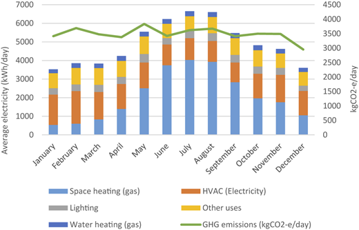A stacked bar chart shows monthly average electricity use by end use with a line for G H G emissions.