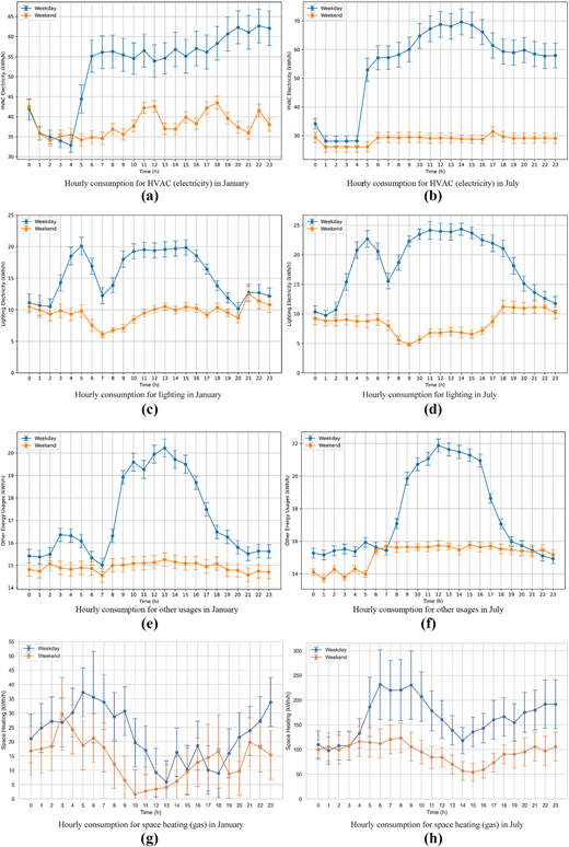 A multi-panel line graph shows hourly weekday and weekend energy consumption patterns for January and July.