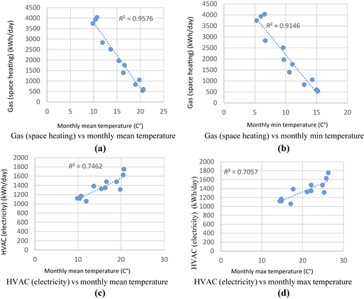 A four-panel scatterplot shows gas and H V A C use versus monthly temperature measures with R squared values.