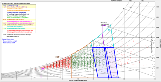 A psychrometric chart shows annual climate points and design strategies for thermal comfort from January through December.
