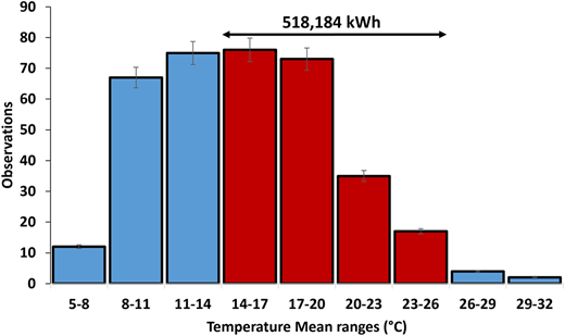 A bar chart shows observations by mean temperature range with an annotation of 518,184 kilowatt-hours.