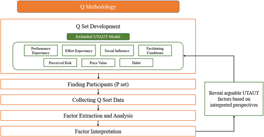 A flowchart outlines the stages of Q Methodology from Q set development to factor interpretation and feedback.