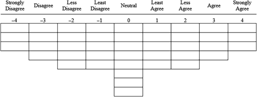 A symmetric Q-sort distribution grid features a scale from negative 4 to 4 with several categories.