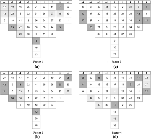 Four Q-sort factor arrays show numerical distributions across a scale from negative 4 to 4.