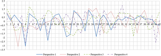 A multi-line graph shows fluctuations across 42 data points for four different perspectives.