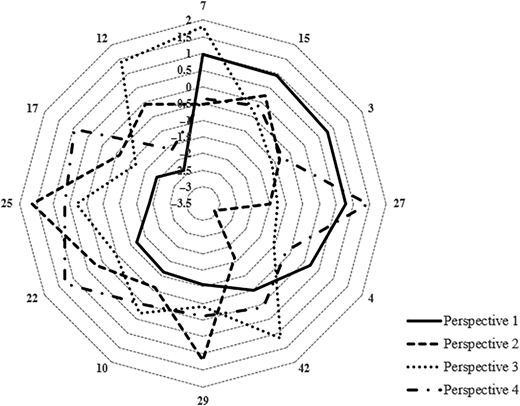 A radar chart shows four different perspectives across twelve numbered categories ranging from 3 to 42.