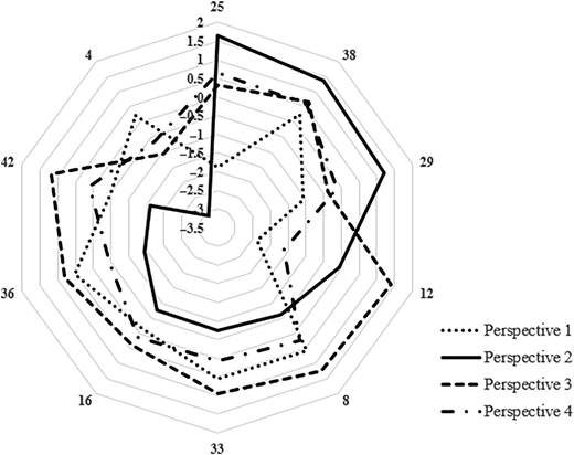 A radar chart shows four different perspectives across ten numbered categories ranging from “25” to “4”.
