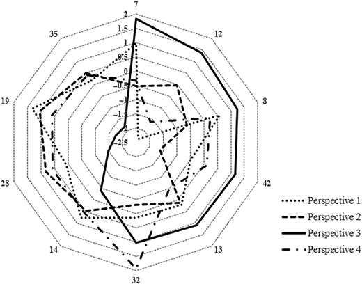 A radar chart shows four different perspectives across ten numbered categories ranging from “7” to “35”.