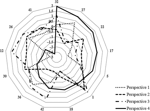 A radar chart shows four different perspectives across thirteen numbered categories ranging from “32” to “41”.