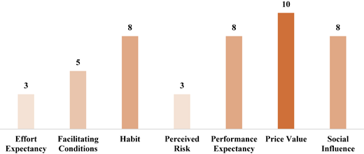 A vertical bar graph shows values for seven different categories, starting from “Effort Expectancy” to “Social Influence”.