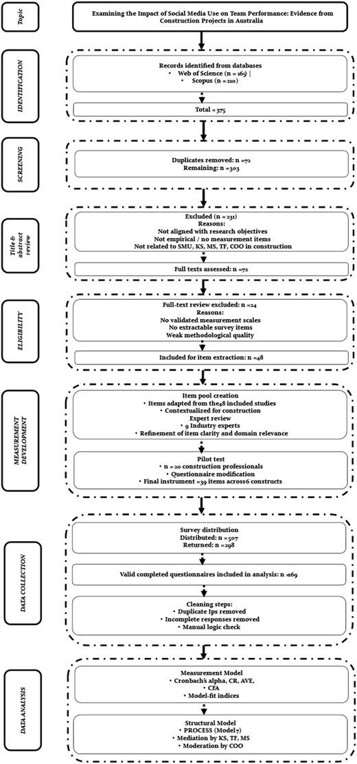 A flowchart illustrating the stages of a study on the impact of social media use on team performance in construction projects in Australia.