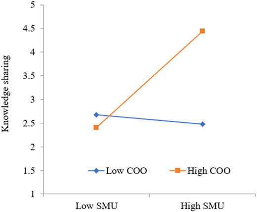 A line graph showing the moderation slope of COO between SMU and KS.