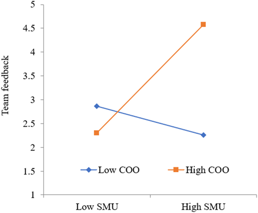 A line graph showing the moderation slope of COO between SMU and TF.