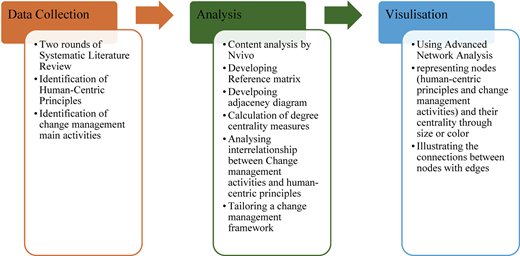 A figure shows three stages of research workflow.