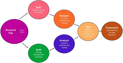 A workflow diagram shows two research paths from the research gap to framework development through analysis stages.