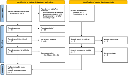 A PRISMA flow diagram of the first round literature review showing two data sources.