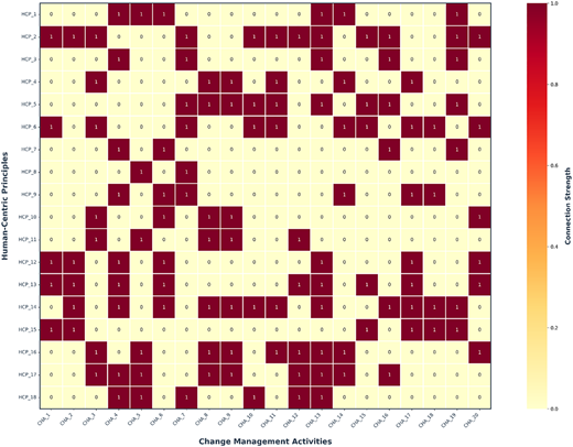 A heatmap shows links between 18 human-centric principles and 20 change management activities with a strength scale.