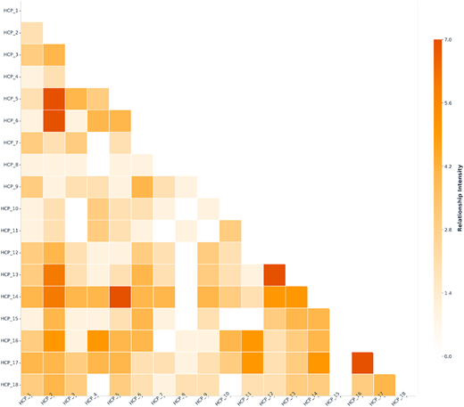 A heatmap shows Human-Centric Principles against Change Management Activities with shades indicating relationship intensity.