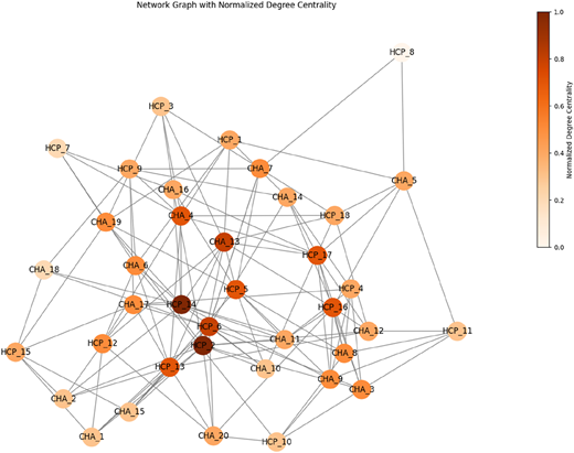 A network graph shows nodes labeled H C P and C H A with connecting lines and a color scale for normalized degree centrality.