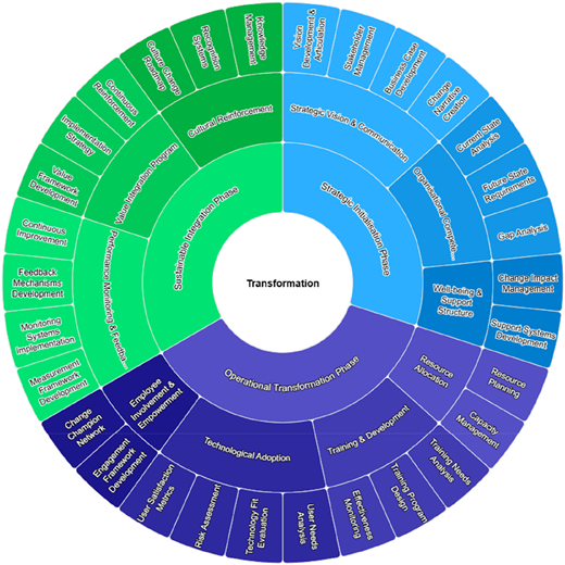 A circular diagram with four concentric circles shows phases, categories, and activities of a change management framework.