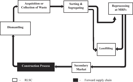 A process model shows the loop between the R L S C and the forward supply chain in the construction.