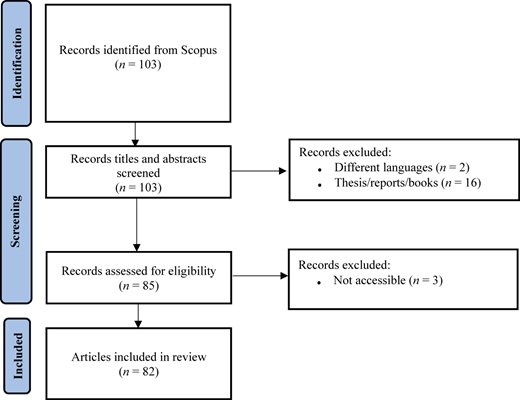 A P R I S M A flowchart illustrates the article selection process from “Identification” to the final “Included” articles.