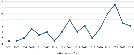 A line graph shows the publication trend for several years.