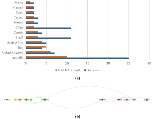 A dual-figure layout shows a bar graph of country document data labeled “a” and a network visualization labeled “b”.