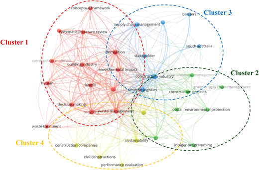 A network visualization shows four overlapping research clusters labeled “Cluster 1” through “Cluster 4”.