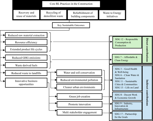 A hierarchical model shows Core R L Practices in the Construction to various Sustainable Outcomes and S D G contributions.