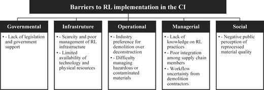 A hierarchical model outlines Governmental, Infrastructure, and other barriers to R L implementation in the C I.
