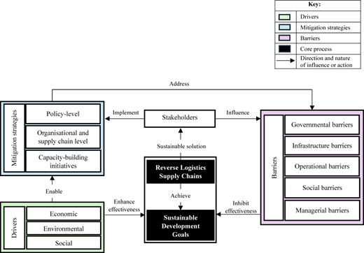 A model shows the relation between “Drivers”, “Mitigation strategies”, “Barriers”, and “Reverse Logistics Supply Chains”.