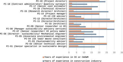 A horizontal bar chart showing years of experience in construction and in C E or C and D W M for 19 professionals.