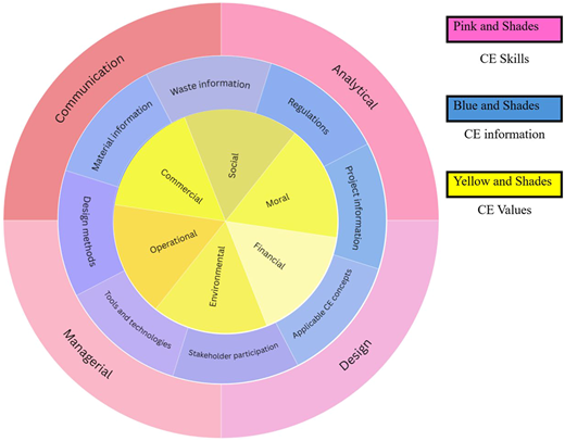 A concentric circular diagram showing C E skills, C E information, and C E values with labeled segments and a legend.