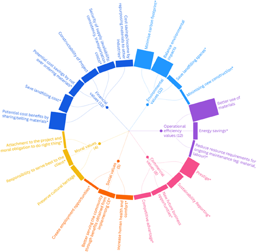 A circular value map with six labeled value categories and multiple outer labels connected by curved lines.