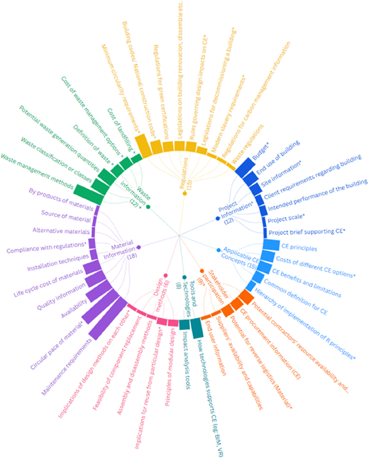 A circular diagram showing C E related information categories with labeled segments and subtopics around a central hub.