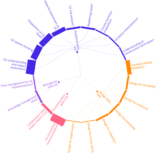 A circular radial skills diagram with labeled arcs and curved connectors centered on “Analytical skills”.