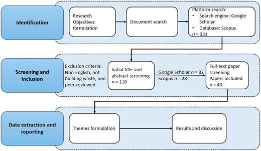 A flow diagram shows identification, screening, and inclusion, and data extraction and reporting stages.