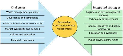 A diagram shows “Sustainable Construction Waste Management” with “Challenges” and “Integrated strategies”.