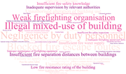 A word cloud highlighting various causes of fires.