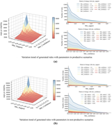 Graphs showing variation trends of generated rules with parameters in productive and non-productive scenarios.