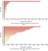 Two bar graphs showing the ranking of nodes by comprehensive importance in fire accident risk association networks across different scenarios.