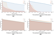 Four line graphs showing network efficiency degradation under different attack strategies.