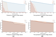 Four line graphs depict network efficiency under different attack strategies in productive and non-productive scenarios.