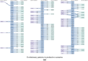 A table showing topological mapping of building fire risk evolutionary patterns across different scenarios.