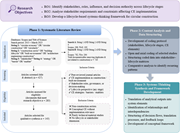 A diagram of a research methodology framework for circular construction.