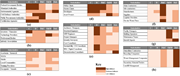 A matrix showing lifecycle-specific stakeholder influence heat maps across functional roles.