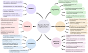 A diagram illustrating barriers to Circular Economy implementation.