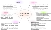A diagram illustrating the enablers for circular economy implementation, categorized into cultural, financial, technical, domestic market, regulatory, and organizational aspects.